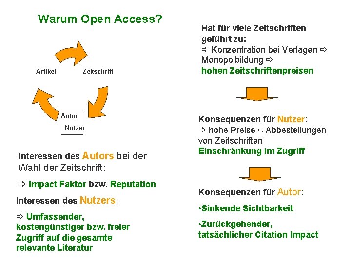 Warum Open Access? Zeitschrift Artikel Autor Nutzer Interessen des Autors bei der Wahl der