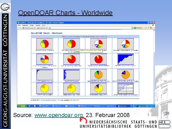 Open. DOAR Charts - Worldwide Source: www. opendoar. org, 23. Februar 2008 28 