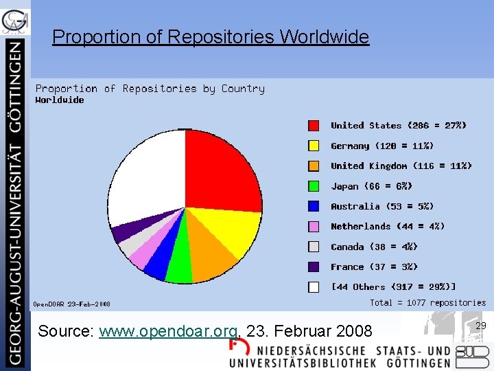 Proportion of Repositories Worldwide Source: www. opendoar. org, 23. Februar 2008 29 
