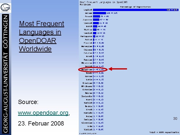 Most Frequent Languages in Open. DOAR Worldwide Source: www. opendoar. org, 23. Februar 2008