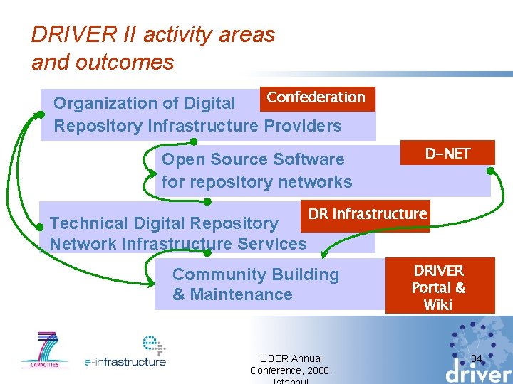 DRIVER II activity areas and outcomes Confederation Organization of Digital Repository Infrastructure Providers Open