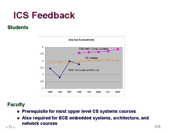 ICS Feedback Students Faculty n n – 12 – Prerequisite for most upper level ICS Feedback Students Faculty n n – 12 – Prerequisite for most upper level