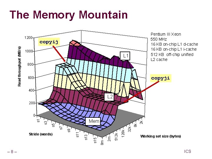 The Memory Mountain Read throughput (MB/s) 1200 Pentium III Xeon 550 MHz 16 KB The Memory Mountain Read throughput (MB/s) 1200 Pentium III Xeon 550 MHz 16 KB