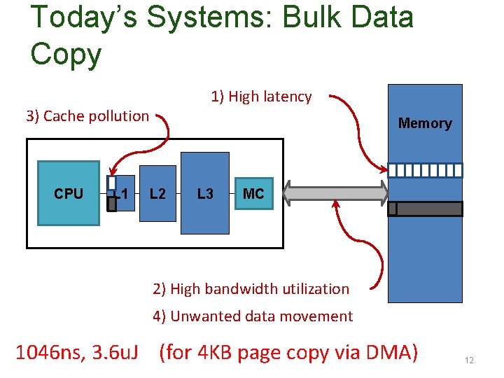 Today’s Systems: Bulk Data Copy 1) High latency 3) Cache pollution CPU L 1