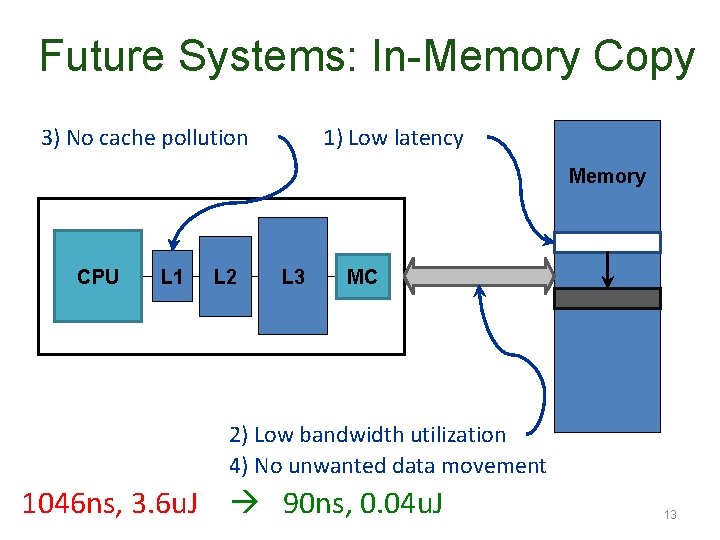 Future Systems: In-Memory Copy 3) No cache pollution 1) Low latency Memory CPU L
