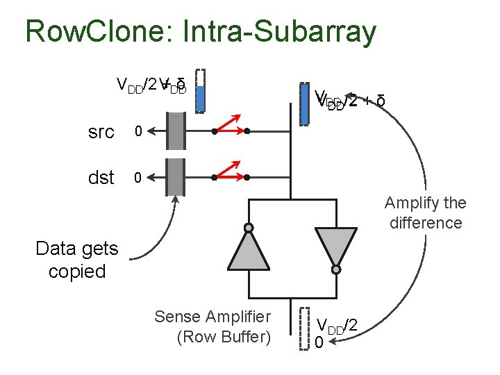 Row. Clone: Intra-Subarray VDD/2 V +DD δ src 0 dst 0 V VDD DD/2