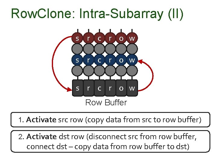 Row. Clone: Intra-Subarray (II) s r c r o w ds sr ct r