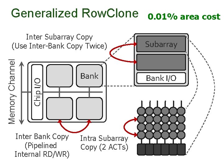 Generalized Row. Clone Chip I/O Memory Channel Inter Subarray Copy (Use Inter-Bank Copy Twice)