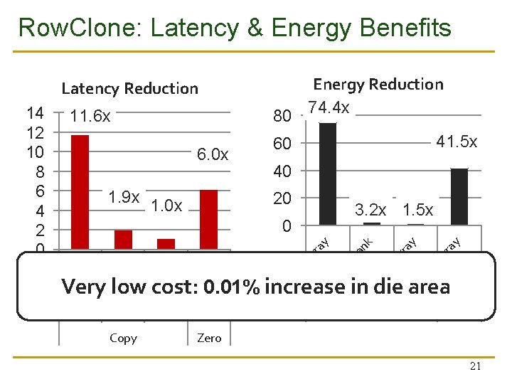 Row. Clone: Latency & Energy Benefits Energy Reduction 74. 4 x Latency Reduction 40