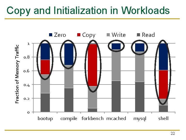 Copy and Initialization in Workloads Fraction of Memory Traffic Zero Copy Write Read 1