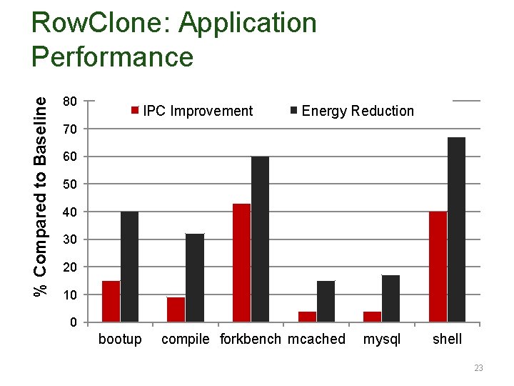 % Compared to Baseline Row. Clone: Application Performance 80 IPC Improvement Energy Reduction 70