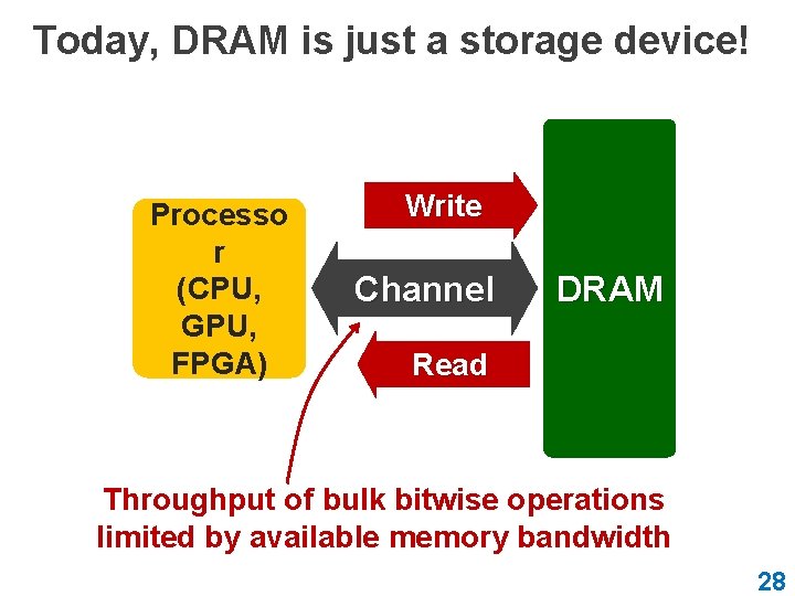 Today, DRAM is just a storage device! Processo r (CPU, GPU, FPGA) Write Channel