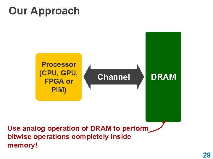 Our Approach Processor (CPU, GPU, FPGA or Pi. M) Channel DRAM Use analog operation