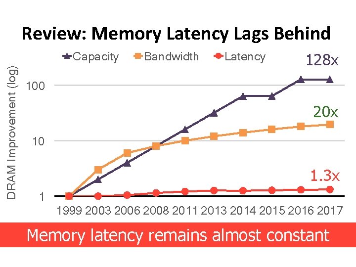 Review: Memory Latency Lags Behind DRAM Improvement (log) Capacity Bandwidth Latency 128 x 100