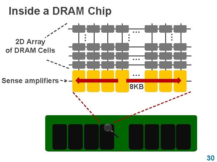 Inside a DRAM Chip … … Sense amplifiers … 2 D Array of DRAM