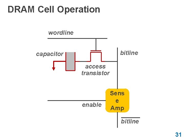 DRAM Cell Operation wordline bitline capacitor access transistor enable Sens e Amp bitline 31