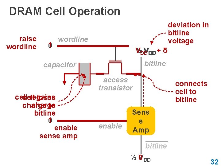 DRAM Cell Operation raise wordline 1 0 deviation in bitline voltage wordline ½ VDD