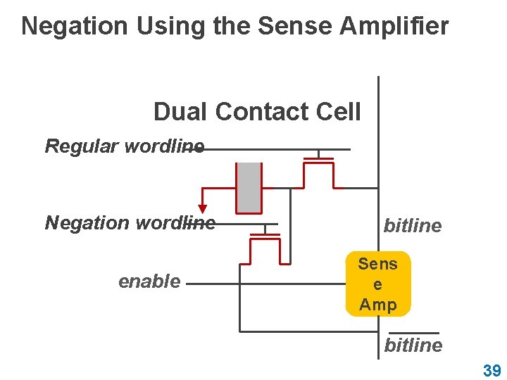 Negation Using the Sense Amplifier Dual Contact Cell Regular wordline Negation wordline enable bitline