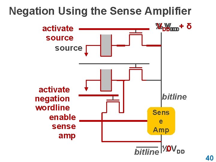 Negation Using the Sense Amplifier activate source activate negation wordline enable sense amp ½