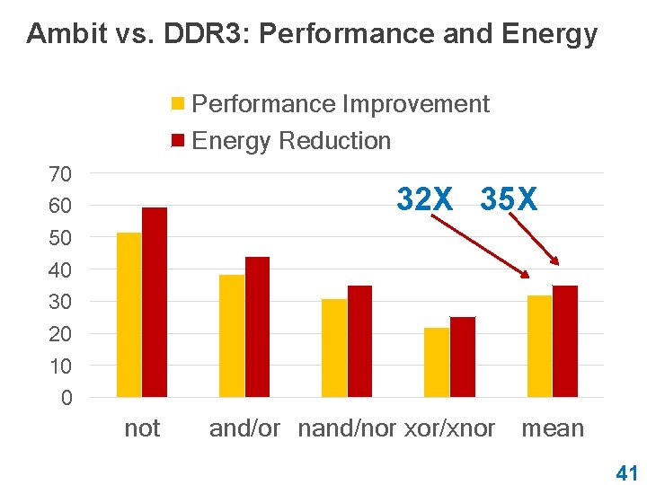 Ambit vs. DDR 3: Performance and Energy Performance Improvement Energy Reduction 70 60 50
