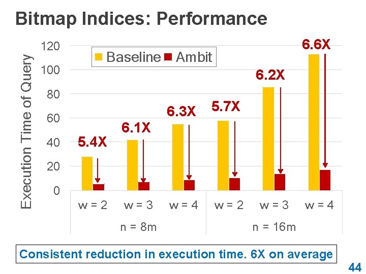 Bitmap Indices: Performance Execution Time of Query 120 100 Baseline Ambit 6. 2 X