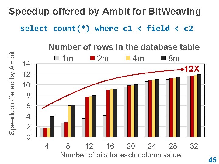 Speedup offered by Ambit for Bit. Weaving Speedup offered by Ambit select count(*) where