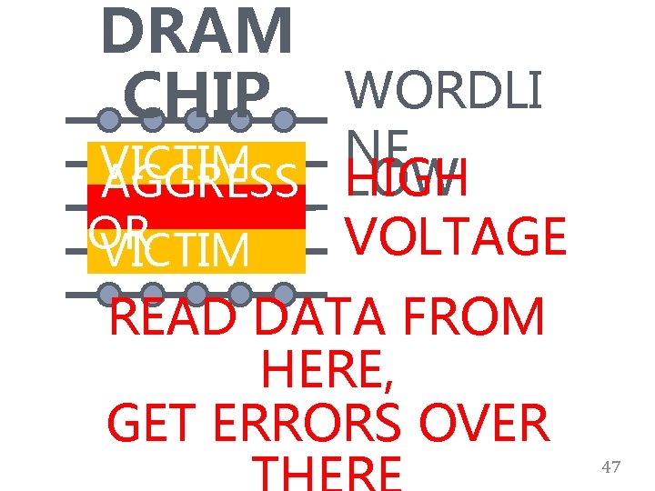 DRAM CHIP WORDLI NE VICTIM LOW AGGRESS HIGH ROW OR VOLTAGE VICTIM READ DATA