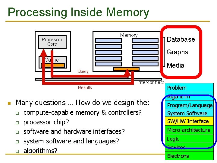 Processing Inside Memory Processor Core Database Graphs Cache Media Query Interconnect Results Many questions