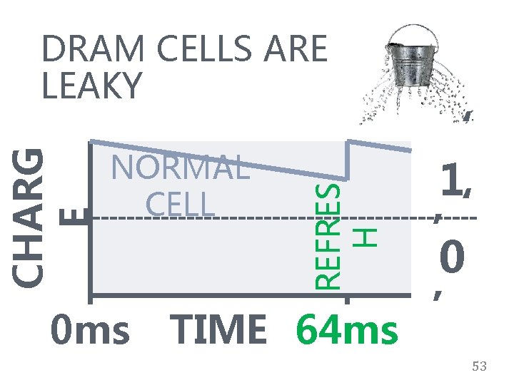 DRAM CELLS ARE LEAKY REFRES H CHARG E ‘ NORMAL 1 CELL ‘ ’