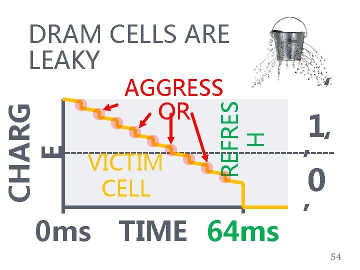 DRAM CELLS ARE LEAKY REFRES H CHARG E ‘ 1 ‘ VICTIM ’ 0