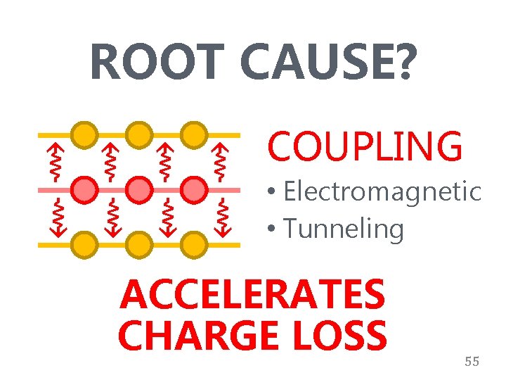 ⇝ ⇝ ROOT CAUSE? COUPLING ⇝ ⇝ • Electromagnetic • Tunneling ACCELERATES CHARGE LOSS
