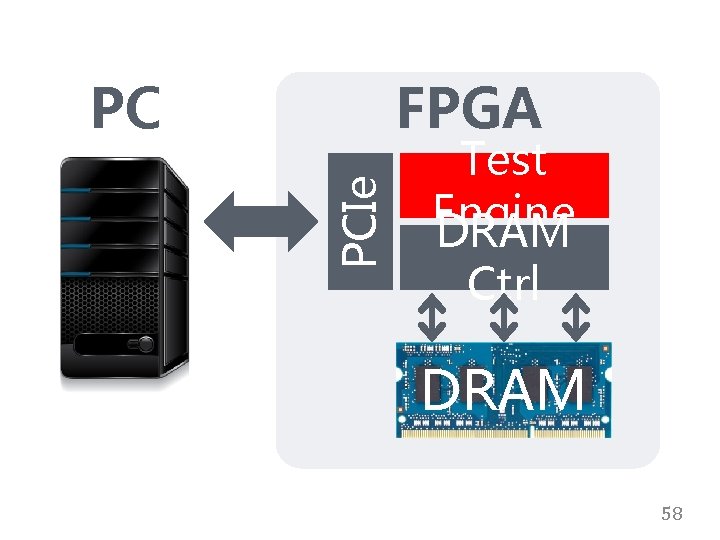 FPGA PCIe PC Test Engine DRAM Ctrl DRAM 58 