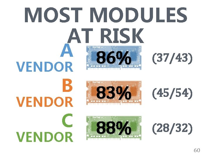 MOST MODULES AT RISK A 86% (37/43) B 83% (45/54) C 88% (28/32) VENDOR