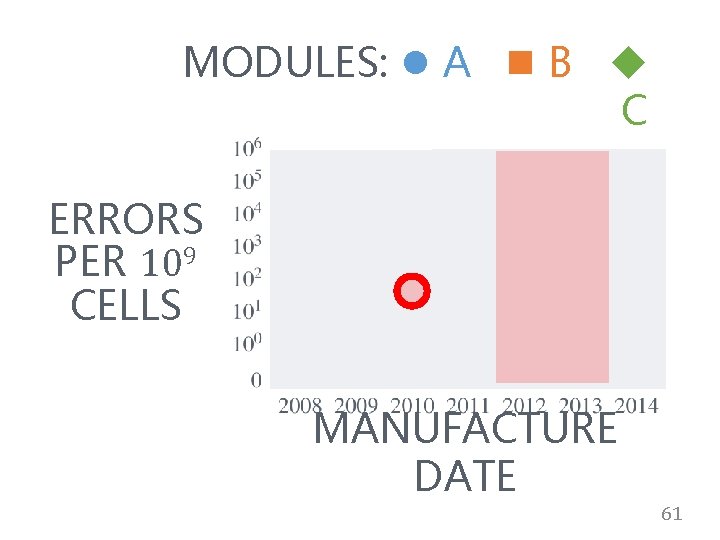 MODULES: A B C ERRORS PER 109 CELLS MANUFACTURE DATE 61 