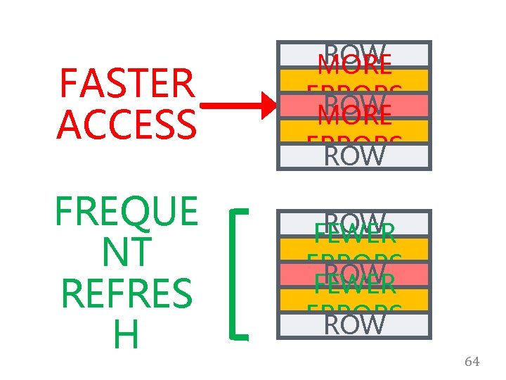 FASTER ACCESS ROW MORE ERRORS ROW FREQUE NT REFRES H ROW FEWER ERRORS ROW