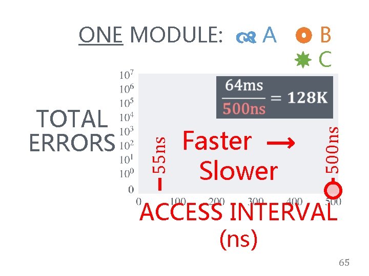 Faster ⟶ Slower 500 ns TOTAL ERRORS 55 ns ONE MODULE: A B C