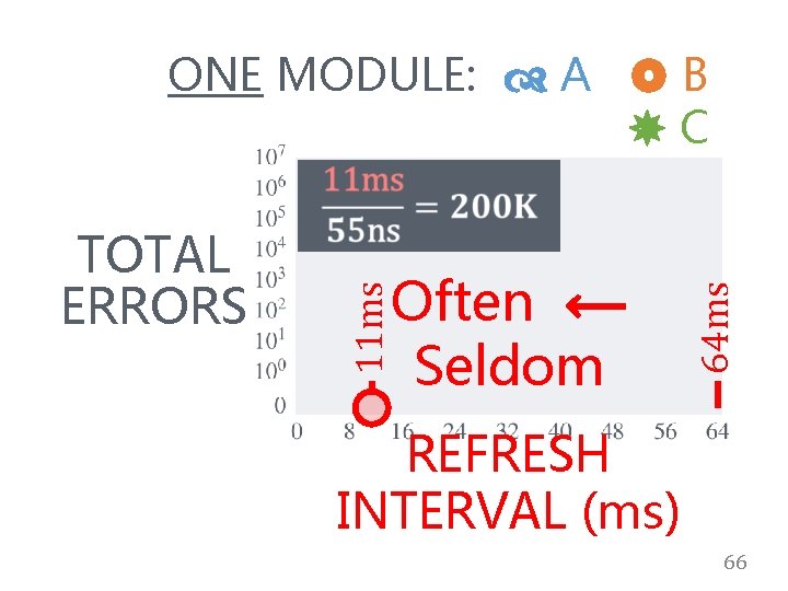 Often ⟵ Seldom 64 ms TOTAL ERRORS 11 ms ONE MODULE: A B C