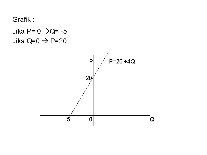 Grafik : Jika P= 0 Q= -5 Jika Q=0 P=20 P P=20 +4 Q