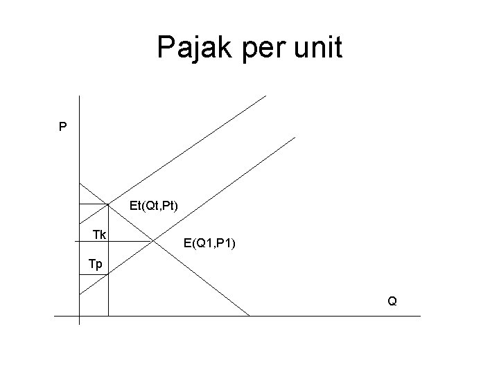 Pajak per unit P Et(Qt, Pt) Tk E(Q 1, P 1) Tp Q Pajak per unit P Et(Qt, Pt) Tk E(Q 1, P 1) Tp Q