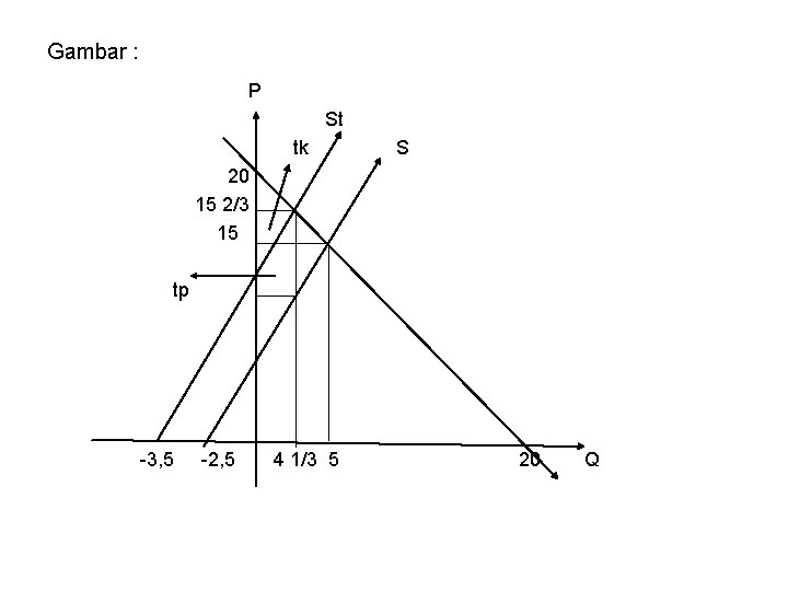 Gambar : P St tk S 20 15 2/3 15 tp -3, 5 -2,