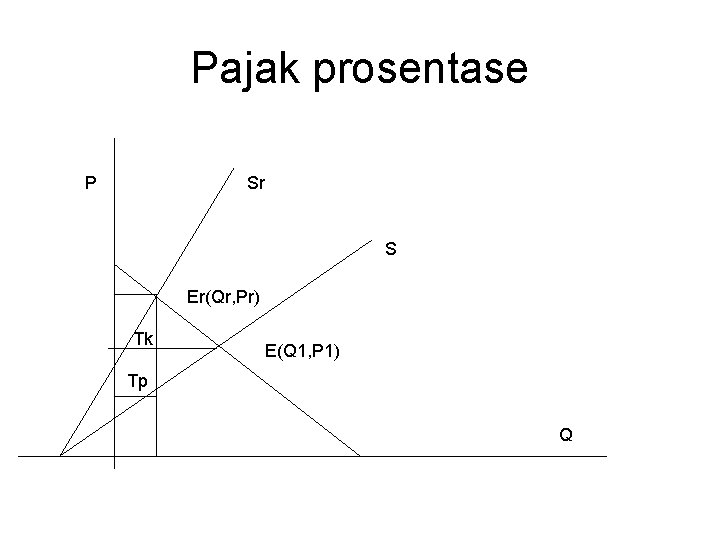 Pajak prosentase P Sr S Er(Qr, Pr) Tk E(Q 1, P 1) Tp Q Pajak prosentase P Sr S Er(Qr, Pr) Tk E(Q 1, P 1) Tp Q