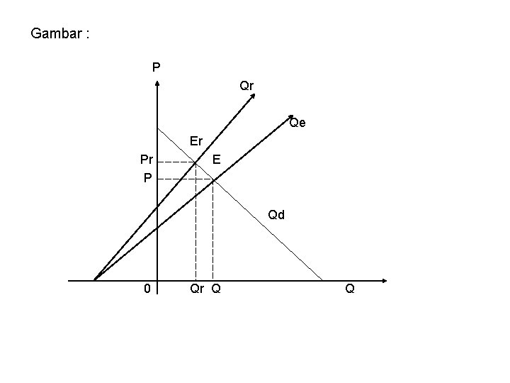 Gambar : P Qr Qe Er Pr P E Qd 0 Qr Q Q