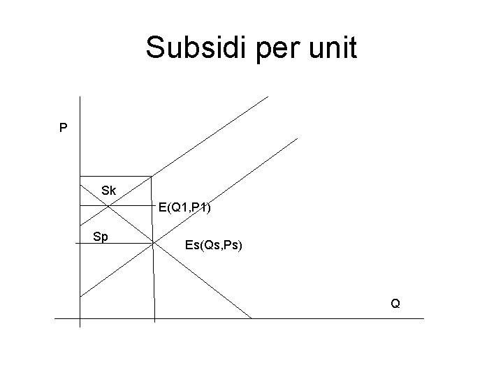 Subsidi per unit P Sk E(Q 1, P 1) Sp Es(Qs, Ps) Q 