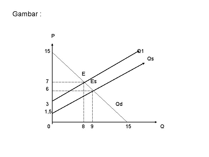 Gambar : P 15 Q 1 Qs E 7 6 Es 3 1, 5