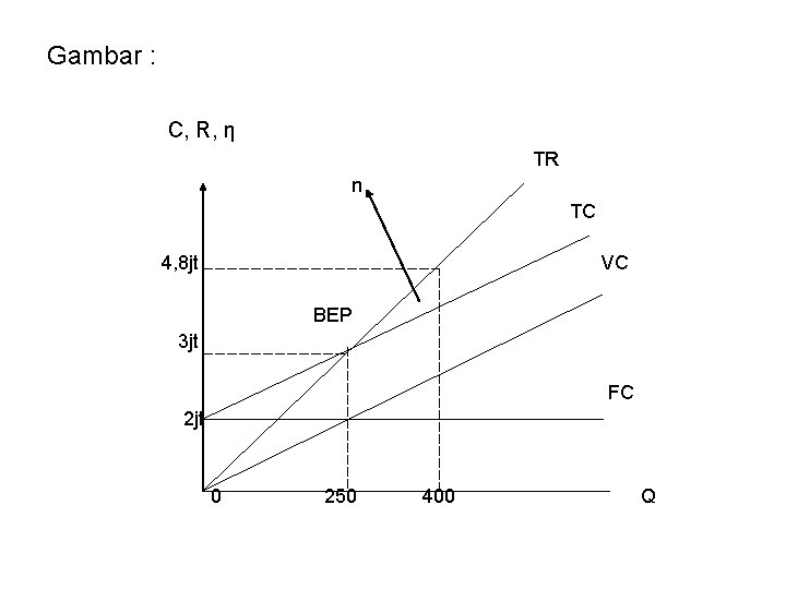 Gambar : C, R, η TR n TC 4, 8 jt VC BEP 3 Gambar : C, R, η TR n TC 4, 8 jt VC BEP 3