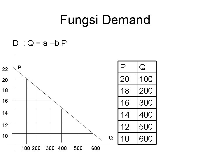 Fungsi Demand D : Q = a –b P 22 P 20 18 16