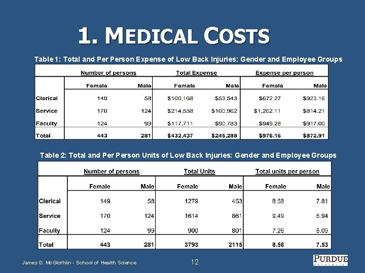 1. MEDICAL COSTS Table 1: Total and Person Expense of Low Back Injuries: Gender