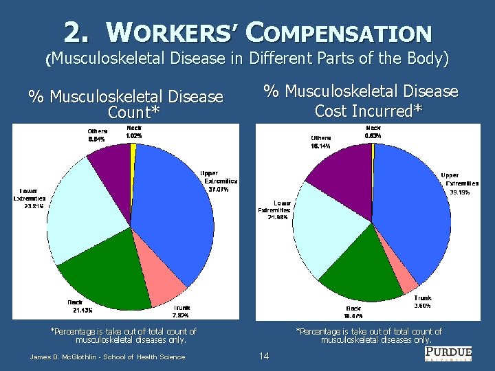 2. WORKERS’ COMPENSATION (Musculoskeletal Disease in Different Parts of the Body) % Musculoskeletal Disease