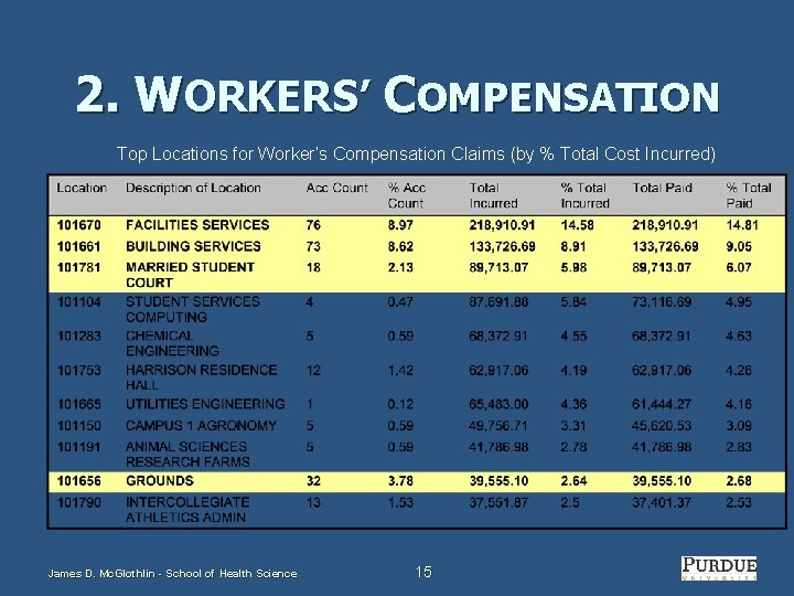 2. WORKERS’ COMPENSATION Top Locations for Worker’s Compensation Claims (by % Total Cost Incurred)