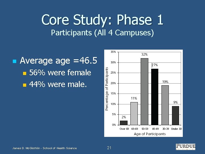 Core Study: Phase 1 Participants (All 4 Campuses) n Average =46. 5 n n